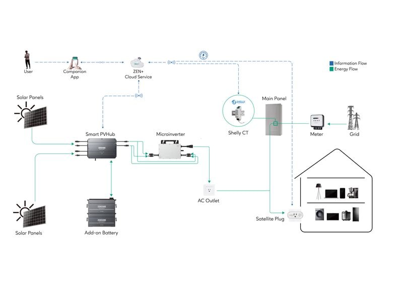 Zendure SolarFlow Smart PV Hub 2000 MPPT
